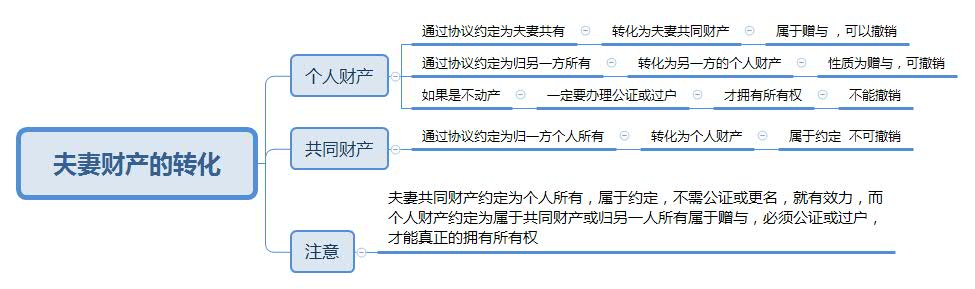 夫妻财产的转化